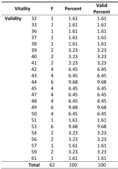 Table 2. Frequency of Independent Variables 