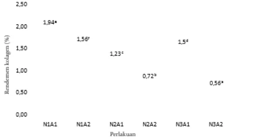 Tabel 2. Hasil Uji DMRT menunjukkan bahwa kadar protein pada perlakuan