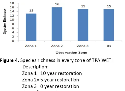 Figure 5. Diversity Index (H’) in every zone based on Shannon Wiener Index Description:  Zona 1= 10 year restoration  Zona 2= 5 year restoration  Zona 3= 0 year restoration Rs= Reference site 