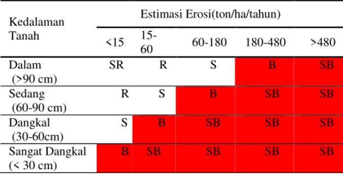 Tabel 2. Penilaian Tingkat Bahaya Erosi berdasarkan kedalaman  tanah dan estimasi erosi (Toolkit) 