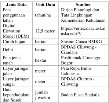 Tabel 1. Data yang digunakan pada penelitian  Jenis Data  Unit Data  Sumber  Peta 