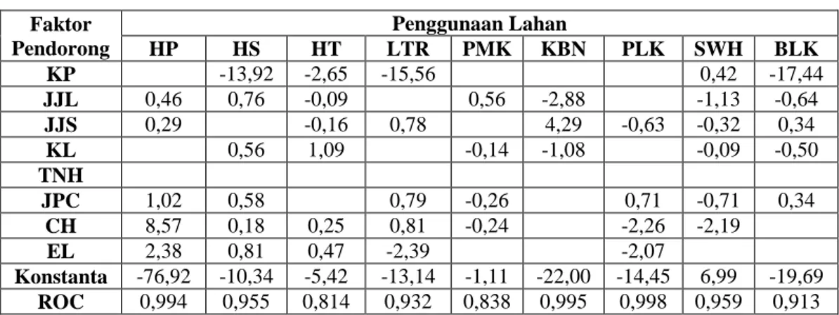 Tabel 4. Hasil regresi logistik biner (β)  Faktor  Pendorong  Penggunaan Lahan  HP  HS  HT  LTR  PMK  KBN  PLK  SWH  BLK  KP  -13,92  -2,65  -15,56  0,42  -17,44  JJL  0,46  0,76  -0,09  0,56  -2,88  -1,13  -0,64  JJS  0,29  -0,16  0,78  4,29  -0,63  -0,32