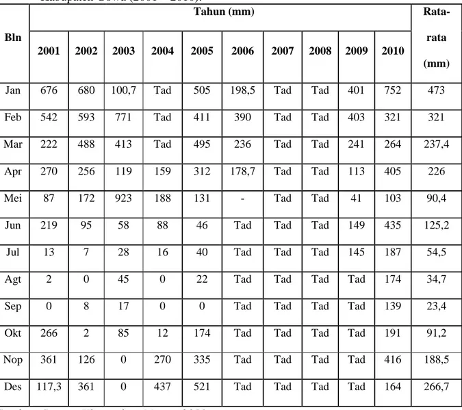 Tabel 3.  Data Data Curah Hujan Bulanan di Desa Manimbahoi, Kecamatan Parigi, 