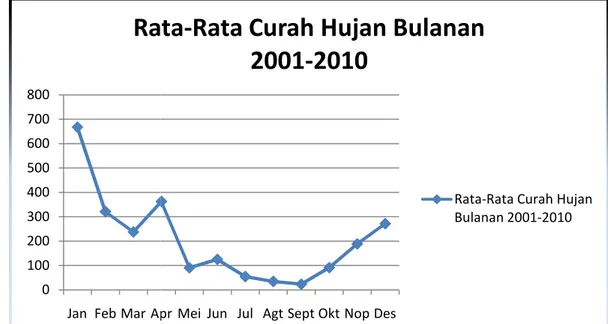 Gambar 2.  Grafik Curah Hujan Bulanan di Desa Manimbahoi, Kecamatan Parigi,  Kabupaten Gowa 