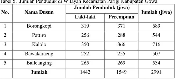 Tabel 5.  Jumlah Penduduk di Wilayah Kecamatan Parigi Kabupaten Gowa   No.  Nama Dusun  Jumlah Penduduk (jiwa)  Jumlah (jiwa) 