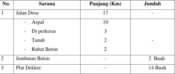 Tabel 8. Prasarana Transportasi di Desa Manimbahoi Kecamatan Parigi,  Kabupaten Gowa 