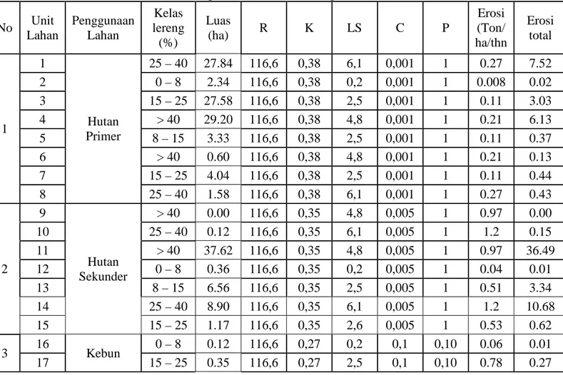Tabel 11. Perhitungan erosi pada tiap unit lahan di Sub-Sub DAS Lengkese, Sub  DAS Jeneberang, Hulu DAS Jeneberang 