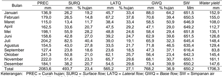 Tabel 4 Hasil simulasi model Soil and Water Assessment Tool (SWAT) untuk parameter hidrologi sub-DAS Cisadane Hulu 