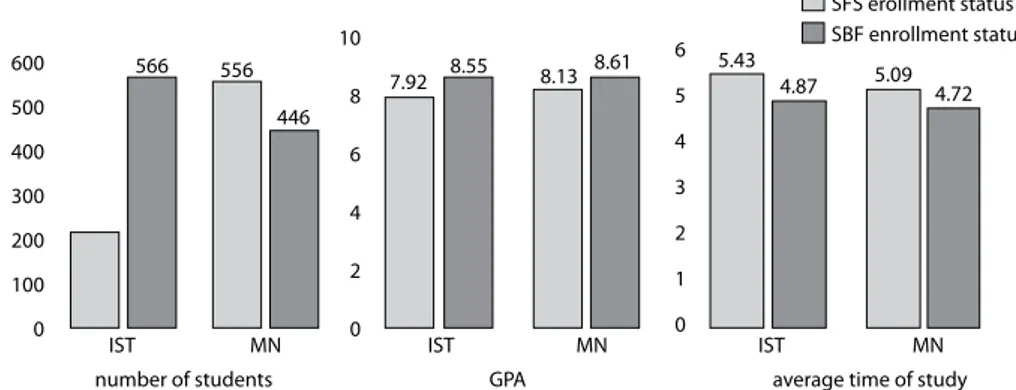 Figure 1. Study success in relation to enrollment status at the faculty and study  program by (a) the number of students, (b) GPA, (c) average time of study