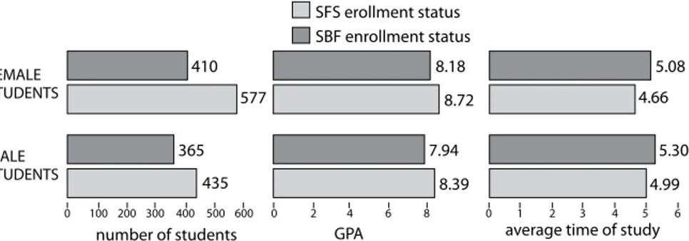 Figure 2. Study success in terms of students’ gender and enrollment status by  (a) the number of students, (b) GPA, (c) average time of study