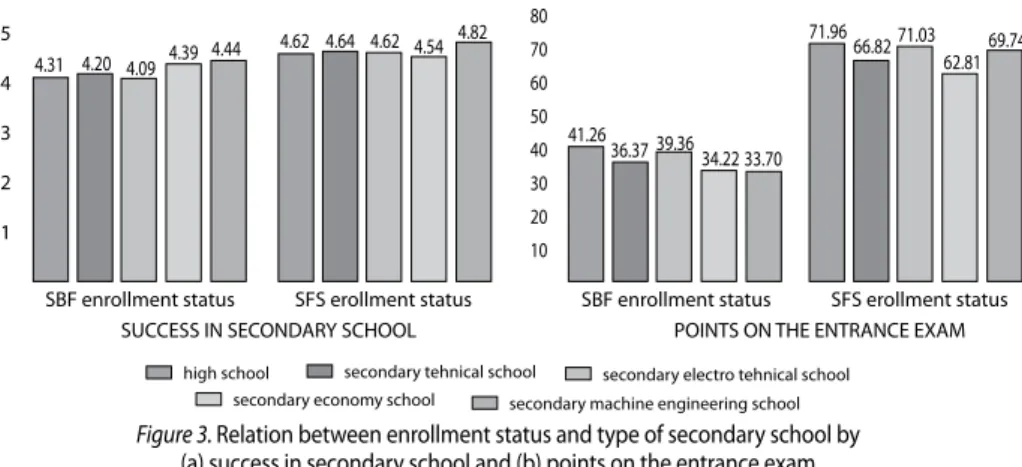 Figure 3. Relation between enrollment status and type of secondary school by (a) success in secondary school and (b) points on the entrance exam 