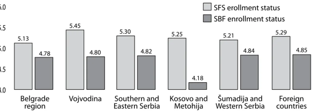 Figure 4. Influence of region of secondary school on average time of study by enrollment status
