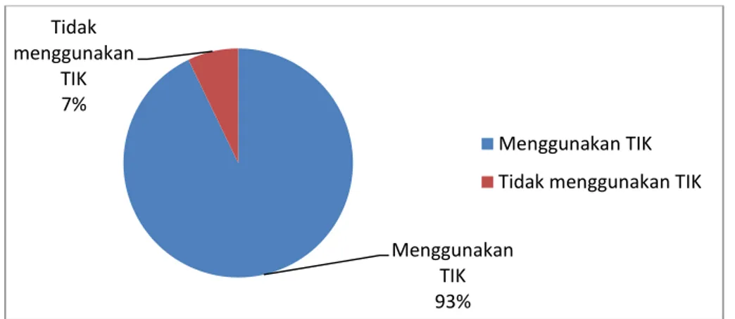 Gambar 2: Perbandingan guru yang menggunakan TIK dan yang tidak dalam  pembelajaran 