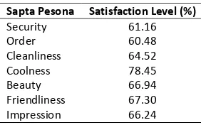 Table 2. Tourist Satisfaction Level Based on Sapta Pesona