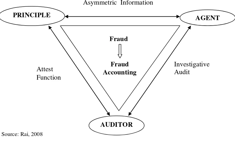 Figure 2: The Agency Theory and Their Functions (White Side) 
