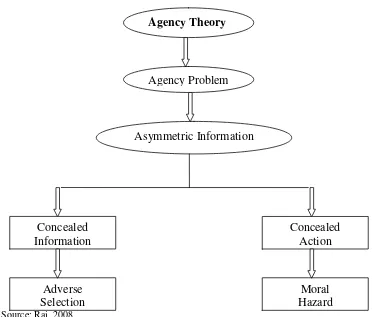 Figure 4. The Agency Theory  