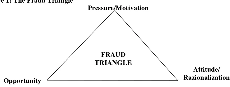 Figure 1: The Fraud Triangle 