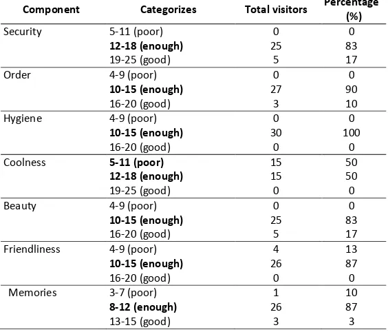 Table 2. The Characteristics of Visitors’ Respondent 