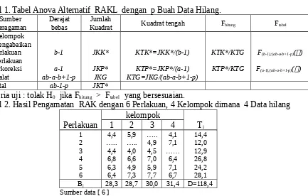 Tabel 1. Tabel Anova Alternatif  RAKL  dengan  p Buah Data Hilang.  