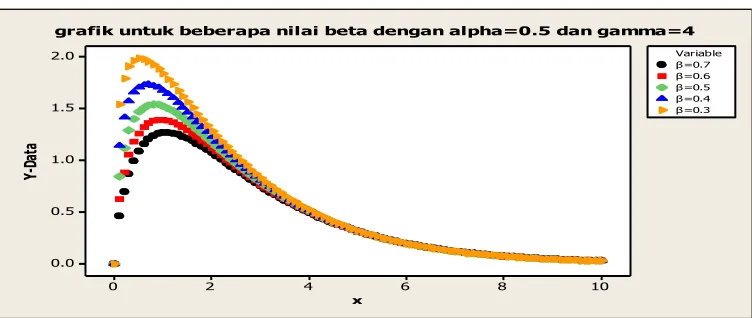 grafik untuk beberapa nilai beta dengan alpha=0.5 dan gamma=4