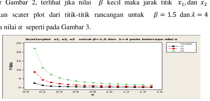 Gambar 3. Scaterplot Titik-titik Rancangan        dan     Pada Beberapa Nilai    
