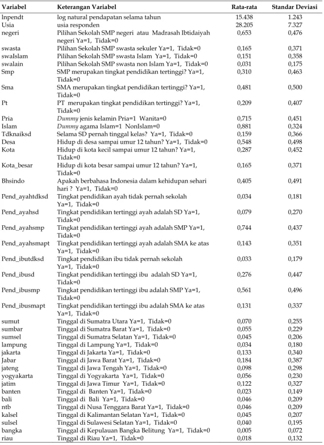 Tabel 2. Definisi  dan ringkasan statistik variabel 