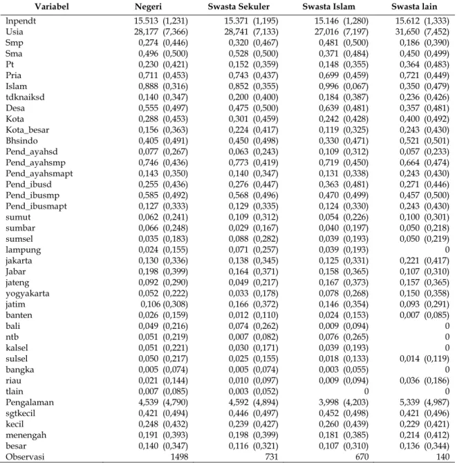 Tabel  3. Definisi  dan ringkasan statistik variabel per kelompok tipe sekolah 