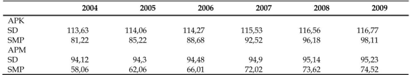 Tabel 1 memperlihatkan APK dan APM  untuk pendidikan dasar di Indonesia. Di tahun  2009 masih ada 4,77 persen yang belum  berpar-tisipasi di pendidikan sekolah dasar dan 26,48 