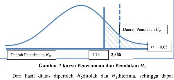 Gambar 7 kurva Penerimaan dan Penolakan 