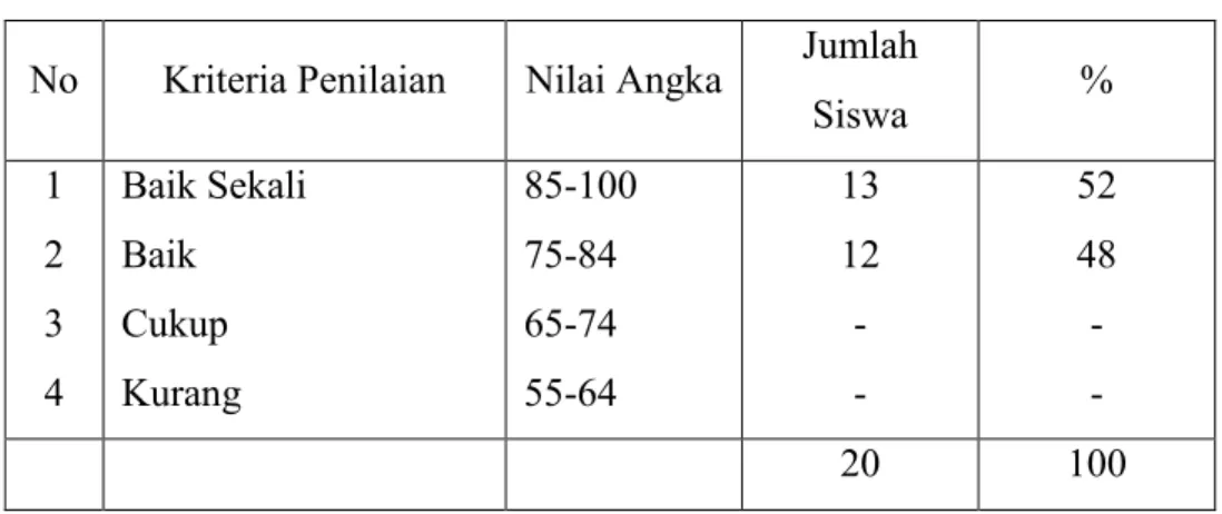 Tabel 5 Persentase Jumlah Siswa Siklus II  No  Kriteria Penilaian  Nilai Angka  Jumlah 