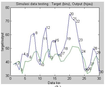 Tabel 2  Perbandingan MSE model GRNN untuk input yang berbeda pada data debu 