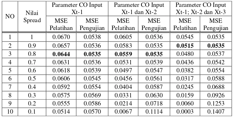 Tabel 3  Perbandingan MSE model GRNN data CO dengan nilai spread yang berbeda 