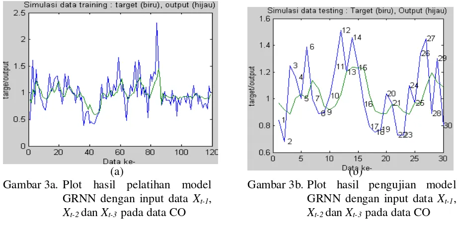 Tabel 4  Perbandingan MSE model GRNN untuk input yang berbeda pada data CO 