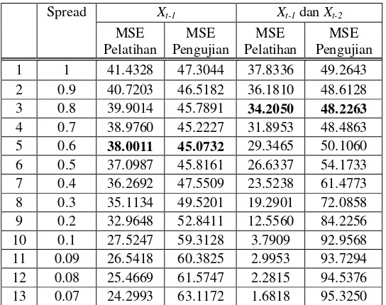 Tabel 3 Perbandingan MSE model GRNN untuk input yang berbeda pada data NO 