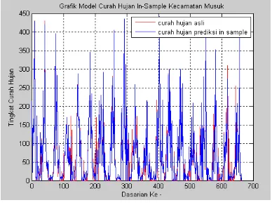 Gambar 3b Hasil pengujian out of samplepredict  model GRNN data curah hujan kecamatan Musuk 