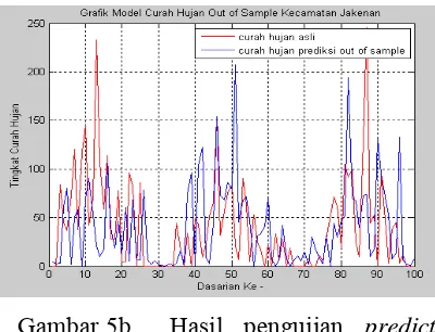 Gambar 5a Hasil pengujian predict in sample model GRNN data curah hujan kecamatan Jakenan  