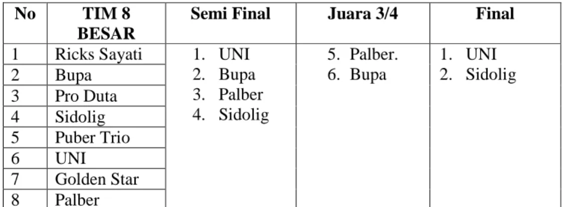 TABEL : 4  HASIL OBSERVASI 