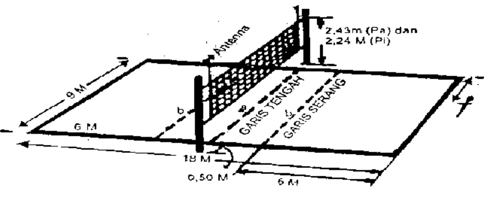 Gambar 2. Lapangan Bola Voli                              Sumber : M. Yunus (1992) 