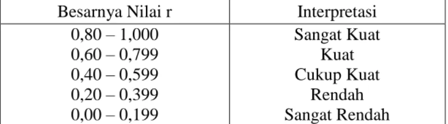 Tabel 3.2 Interpretasi Koefisien Korelasi Nilai r 