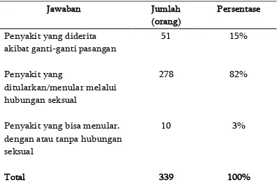 Tabel 4.4  Distribusi Pengetahuan Responden  mengenai Contoh Penyakit IMS (Infeksi Menular Seksual) 