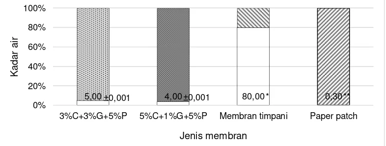 Gambar 4  Ketebalan 2 jenis membran komposit  chitosan dibandingkan membran timpani (Kim et al