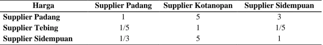 Tabel 10. Perbandingan dan Berpasangan Antar Supplier Pada Kriteria Harga. 