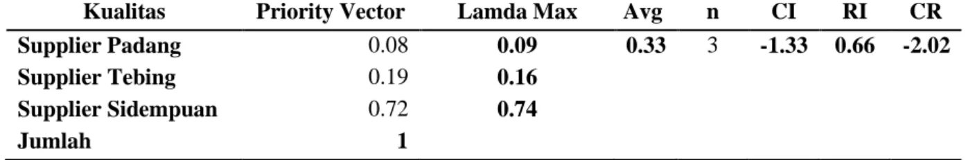 Tabel 15. Priority Vector, Lamda Max, CI, RI, dan CR 