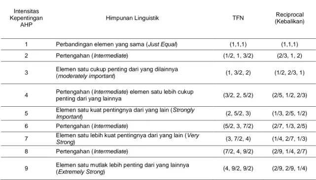 Tabel 1. Skala Nilai Fuzzy Segitiga 