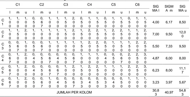 Tabel 2. Perhitungan F-AHP Dalam Menentukan Jumlah Baris Dan Kolom