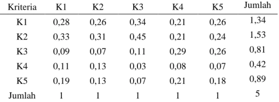 Tabel 3. Hasil Normalisasi Antar Kriteria 