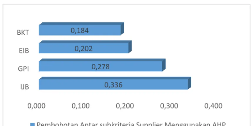 Gambar 1 : Hasil Pembobotan Antar Supplier Menggunakan AHP 