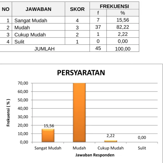 Tabel  dan  grafik  di  atas  menunjukkan  bahwa  mayoritas  responden  menyatakan  persyaratan  pelayanan  di  Pengadilan  Negeri  Semarapura  MUDAH ( 82,22 %)