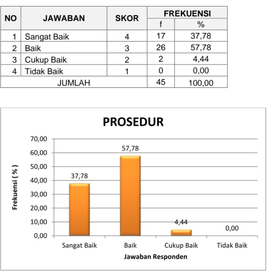 Tabel  dan  grafik  di  atas  menunjukkan  bahwa  mayoritas  responden  menyatakan  Prosedur  Pelayanan  di  Pengadilan  Negeri  Semarapura  BAIK  ( 57,78 %)