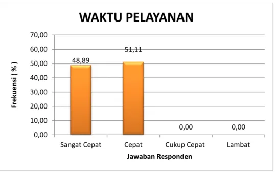 Tabel dan grafik tersebut di atas menunjukkan bahwa mayoritas responden  menyatakan  Waktu  Pelayanan  di  Pengadilan  Negeri  Semarapura  CEPAT  ( 51,11 %)